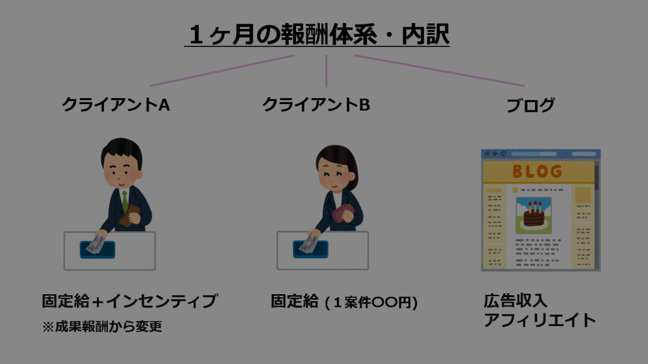 報酬体系,フリーランス,在宅